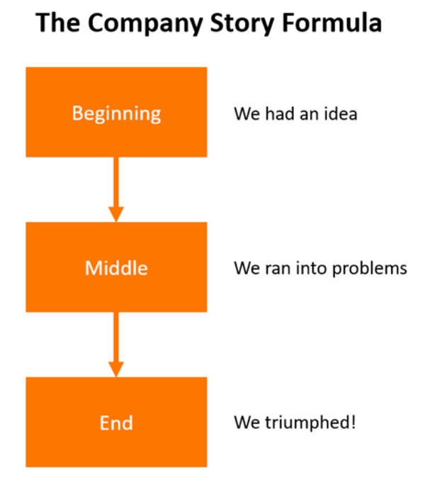 The company story formula.